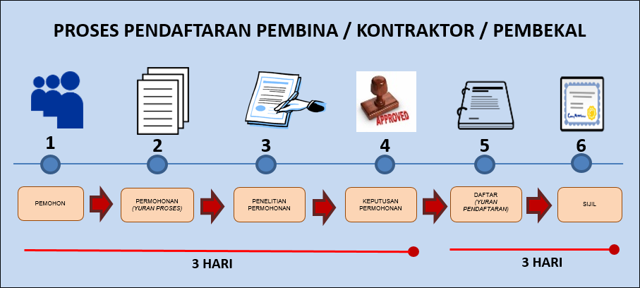 Kementerian Pembangunan - Lesen Pembina, Sijil Pendaftaran Kontraktor ...